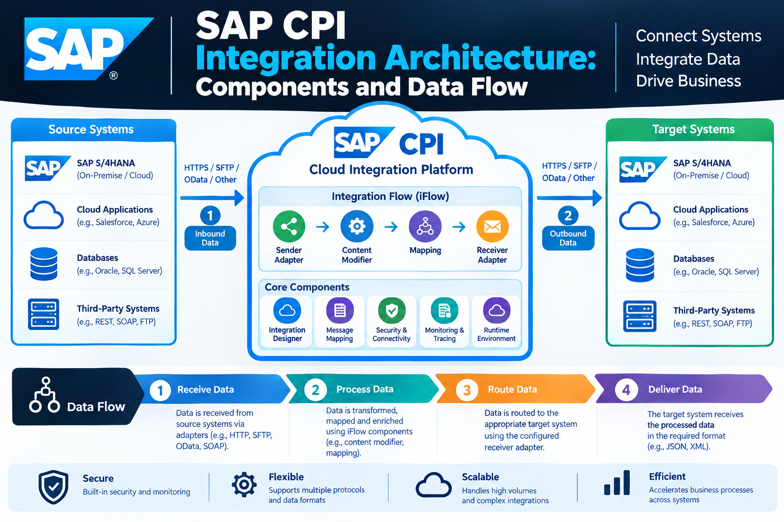SAP CPI Integration Architecture: Components and Data Flow
